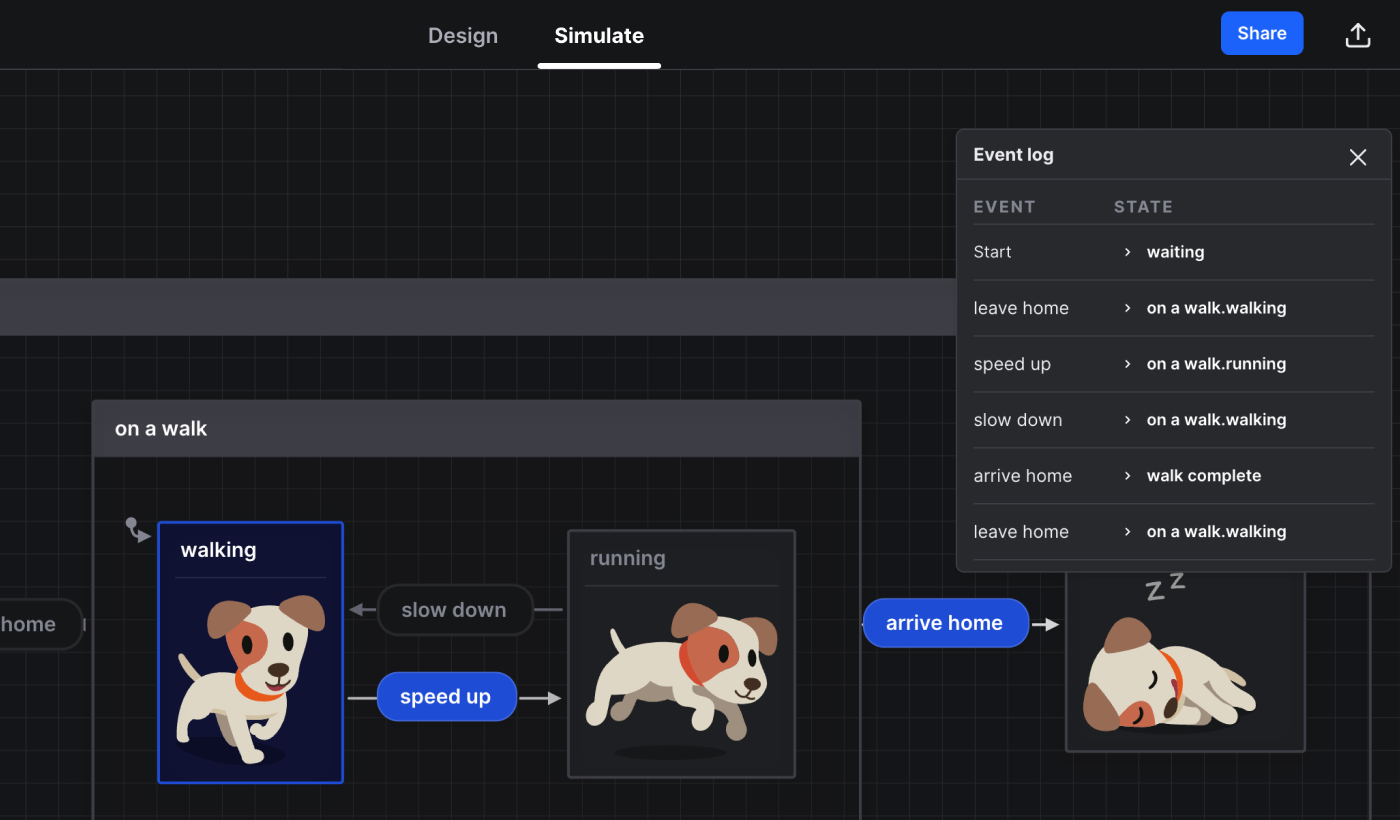 A dog walk machine open in the Stately Studio Editor in Simulate mode. The walking state is active, with the speed up and arrive home events both highlighted showing which events could be triggered next. The right panel shows an event log of the states and events taken.